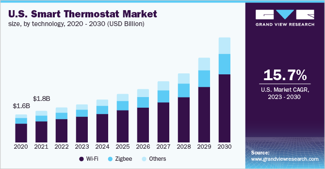 Smart Thermostats Market 