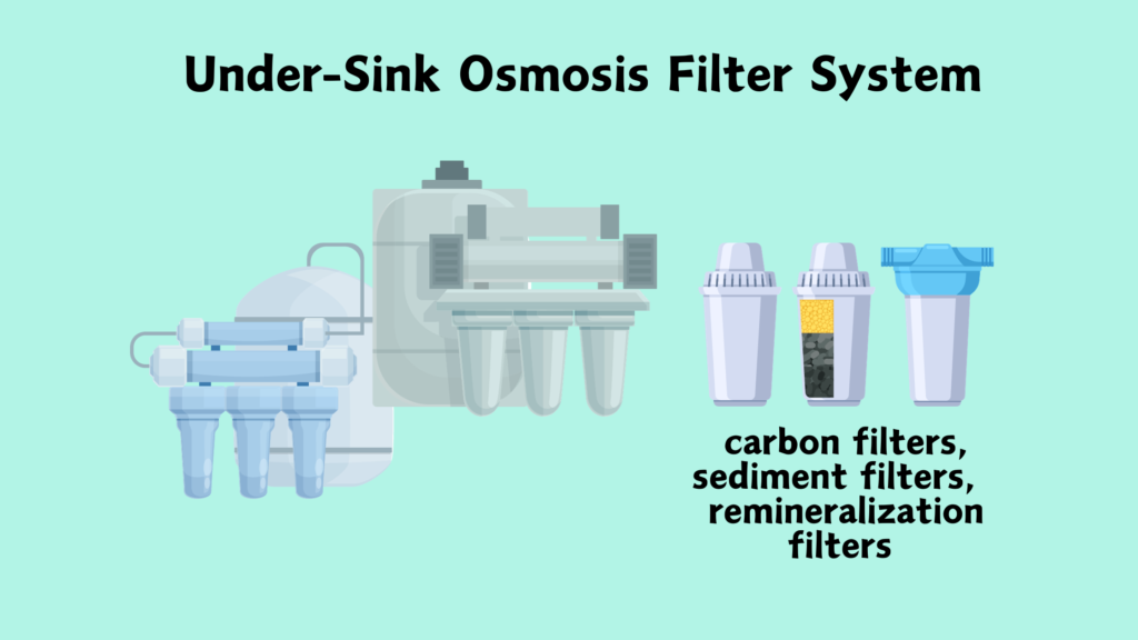 Undersin osmosis filter system